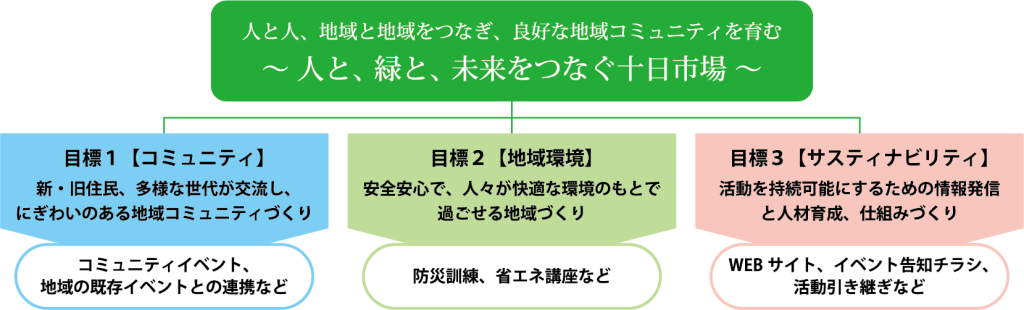 人と、緑と、未来をつなぐ十日市場